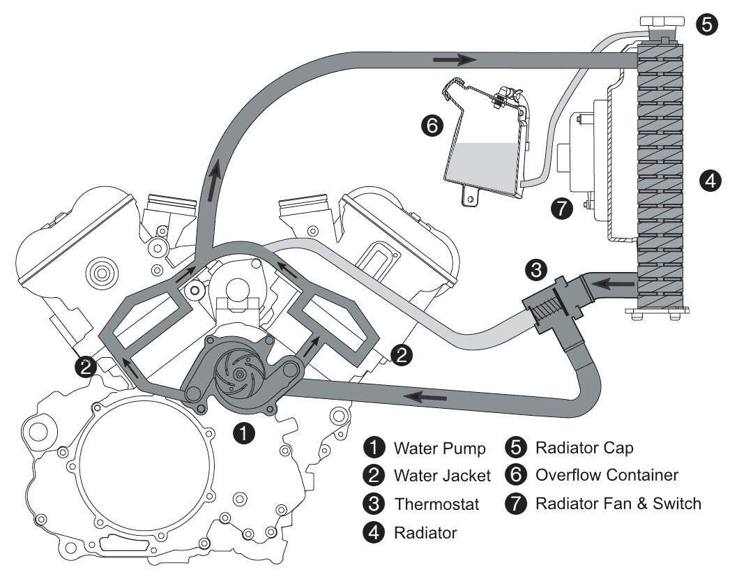 Cooling System Layout